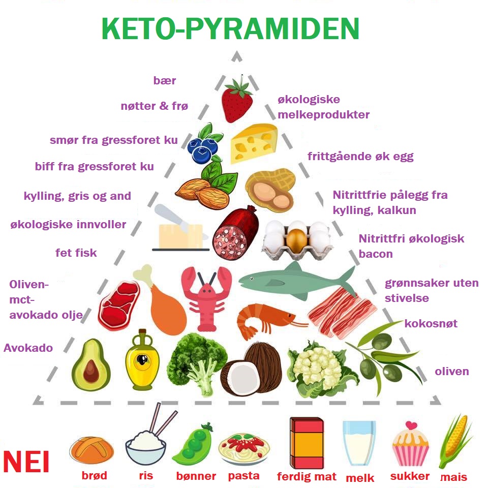 Hvordan Bli En "fettforbrenningsmaskin" Med KETOSE | Nimo